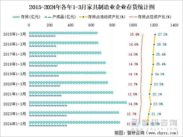 2015-2024年各年1-3月家具制造业企业存货统计图