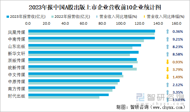 2023年报中国A股出版上市企业营收前10企业统计图