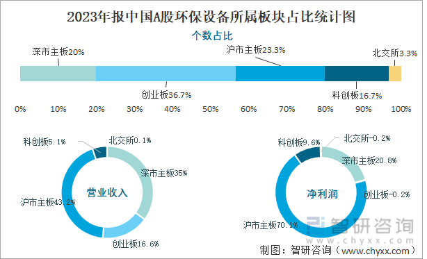 2023年报中国A股环保设备所属板块占比统计图