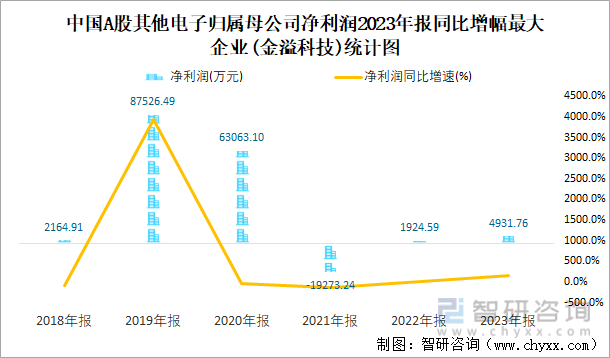 中国A股其他电子归属母公司净利润2023年报同比增幅最大企业(金溢科技)统计图