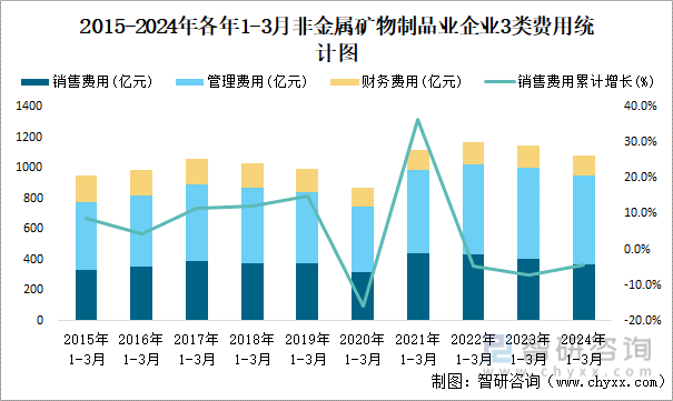 2015-2024年各年1-3月非金属矿物制品业企业3类费用统计图