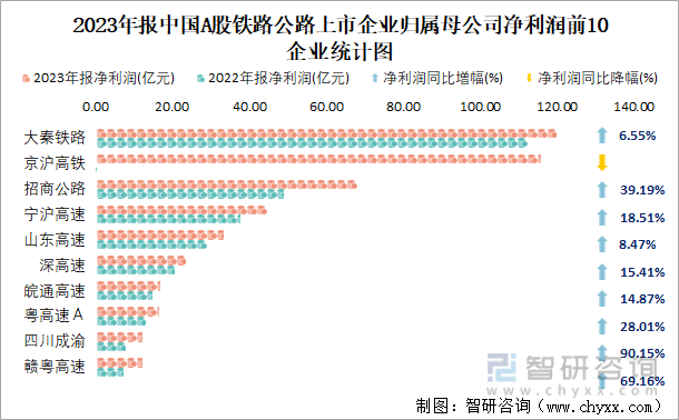 2023年报中国A股铁路公路上市企业归属母公司净利润前10企业统计图