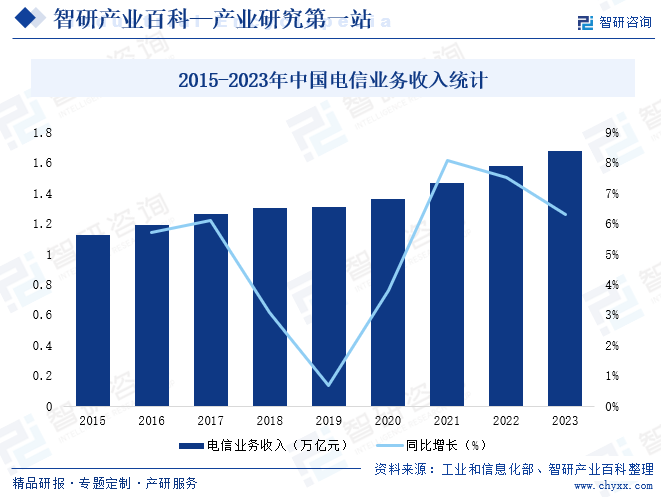 2015-2023年中国电信业务收入统计