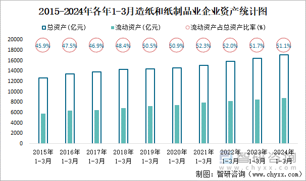 2015-2024年各年1-3月造纸和纸制品业企业资产统计图