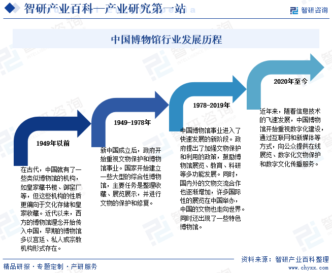 中国博物馆行业发展历程