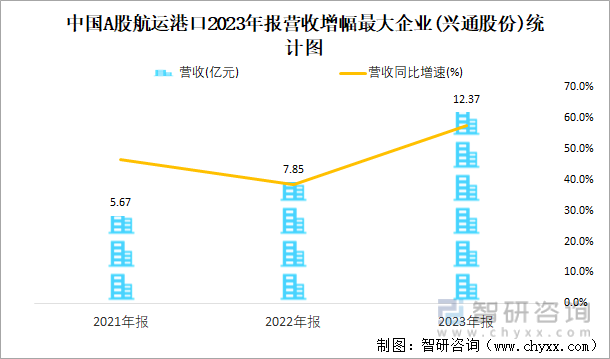 中国A股航运港口2023年报营收增幅最大企业(兴通股份)统计图
