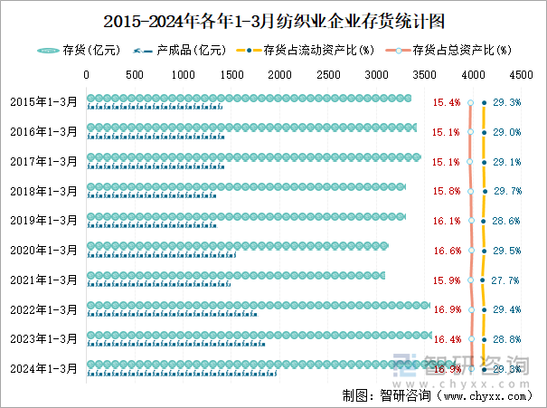 2015-2024年各年1-3月纺织业企业存货统计图