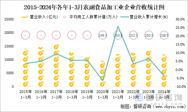 2015-2024年各年1-3月农副食品加工业企业营收统计图