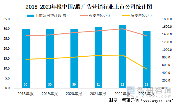2018-2023年报中国A股广告营销行业上市公司统计图