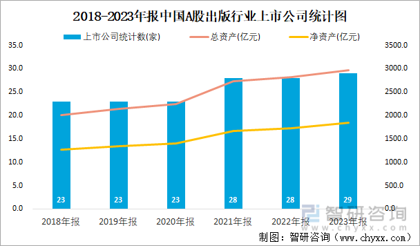 2018-2023年报中国A股出版行业上市公司统计图
