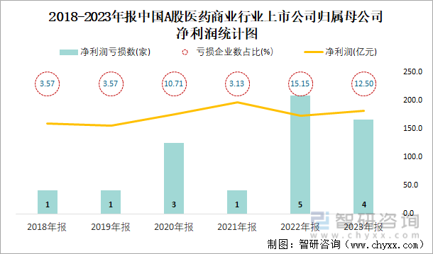 2018-2023年报中国A股医药商业行业上市公司归属母公司净利润统计图