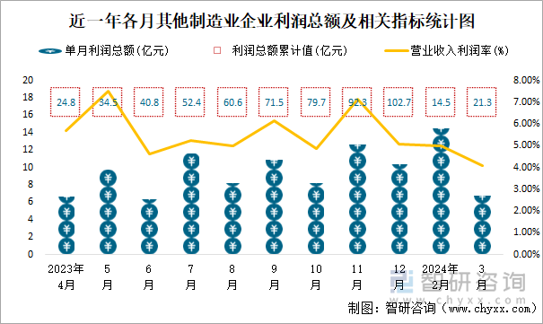 近一年各月其他制造业企业利润总额及相关指标统计图