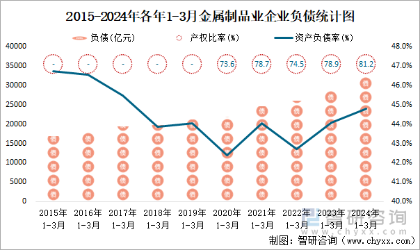 2015-2024年各年1-3月金属制品业企业负债统计图