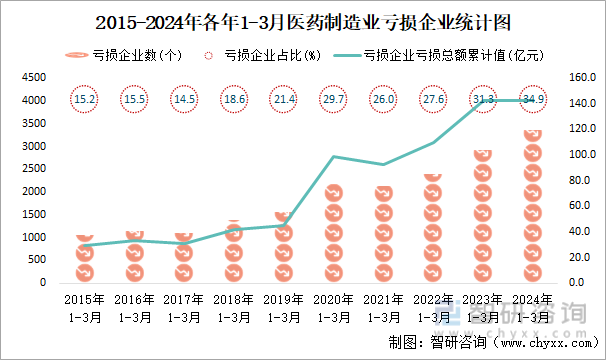 2015-2024年各年1-3月医药制造业工业亏损企业统计图