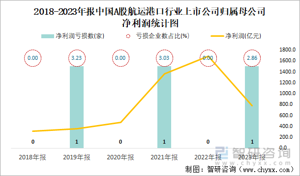2018-2023年报中国A股航运港口行业上市公司归属母公司净利润统计图