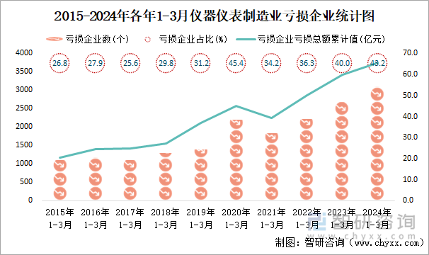 2015-2024年各年1-3月仪器仪表制造业工业亏损企业统计图