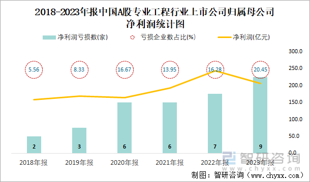 2018-2023年报中国A股专业工程行业上市公司归属母公司净利润统计图