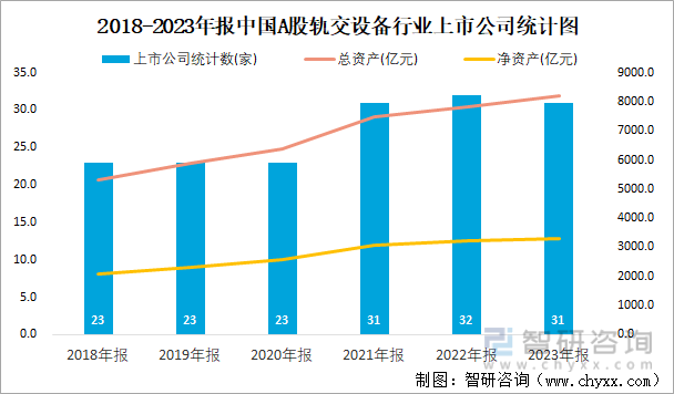 2018-2023年报中国A股轨交设备行业上市公司统计图