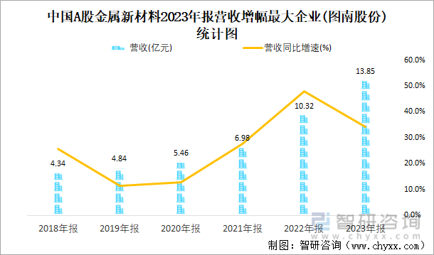 中国A股金属新材料2023年报营收增幅最大企业(图南股份)统计图