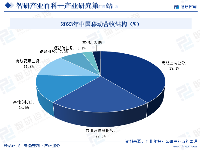 2023年中国移动营收结构（%）