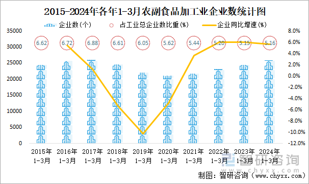 2015-2024年各年1-3月农副食品加工业企业数统计图