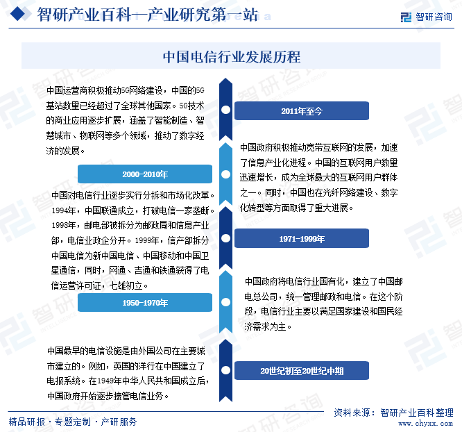 中国电信行业发展历程