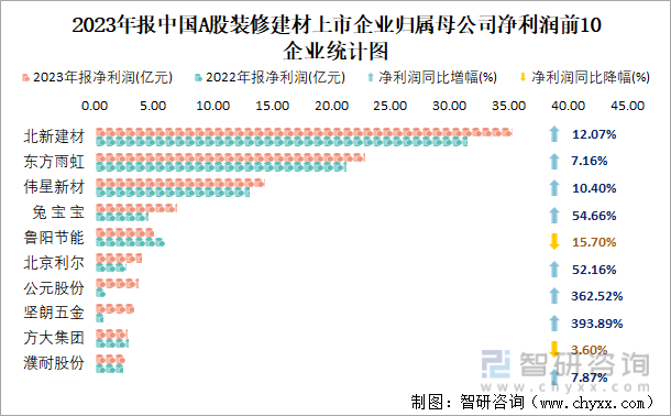 2023年报中国A股装修建材上市企业归属母公司净利润前10企业统计图
