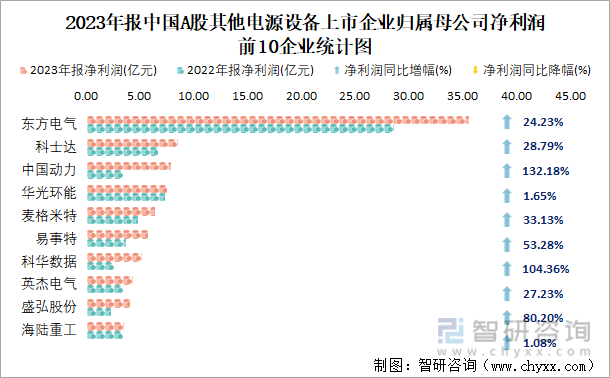 2023年报中国A股其他电源设备上市企业归属母公司净利润前10企业统计图