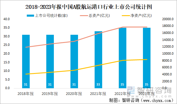 2018-2023年报中国A股航运港口行业上市公司统计图