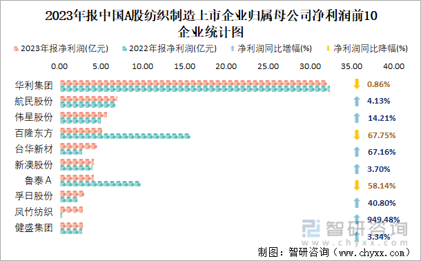 2023年报中国A股纺织制造上市企业归属母公司净利润前10企业统计图