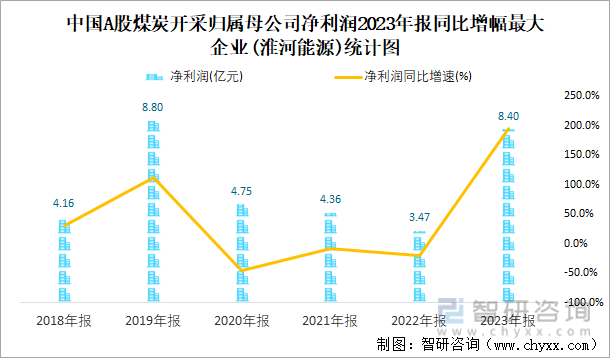 中国A股煤炭开采归属母公司净利润2023年报同比增幅最大企业(淮河能源)统计图