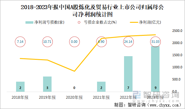 2018-2023年报中国A股炼化及贸易行业上市公司归属母公司净利润统计图