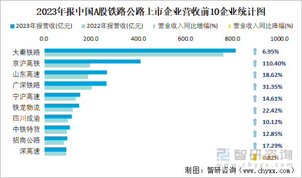 2023年报中国A股铁路公路上市企业营收前10企业统计图