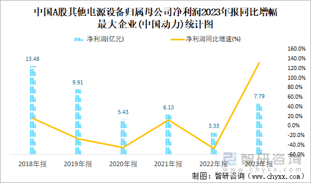 中国A股其他电源设备归属母公司净利润2023年报同比增幅最大企业(中国动力)统计图