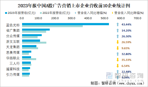 2023年报中国A股广告营销上市企业营收前10企业统计图
