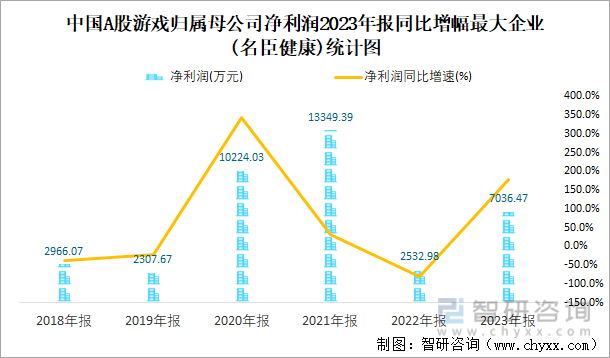 中国A股游戏归属母公司净利润2023年报同比增幅最大企业(名臣健康)统计图