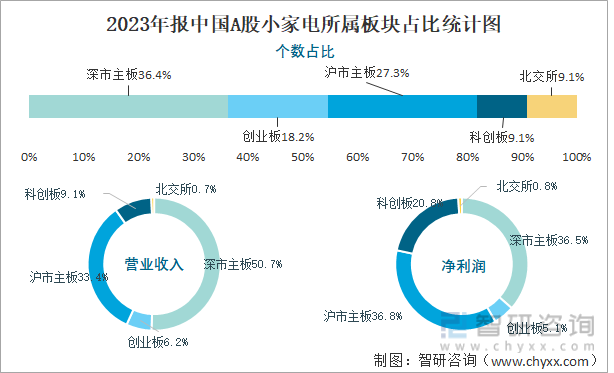 2023年报中国A股小家电所属板块占比统计图