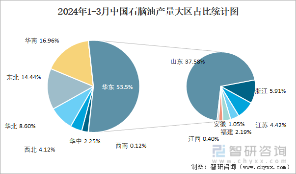 2024年1-3月中国石脑油产量大区占比统计图