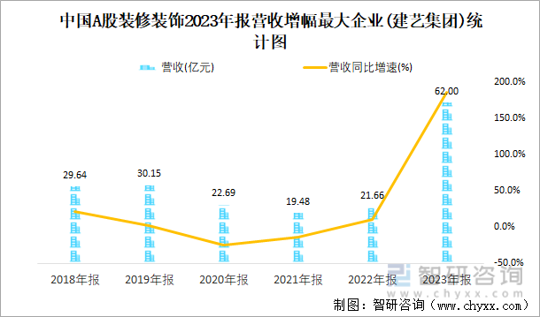 中国A股装修装饰2023年报营收增幅最大企业(建艺集团)统计图
