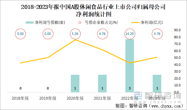2018-2023年报中国A股休闲食品行业上市公司归属母公司净利润统计图