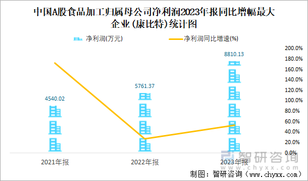 中国A股食品加工归属母公司净利润2023年报同比增幅最大企业(康比特)统计图