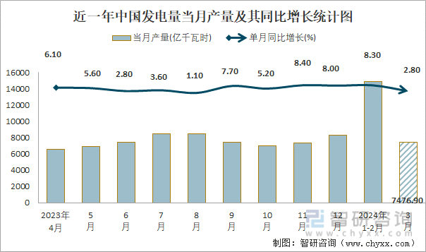 近一年中国发电量当月产量及其同比增长统计图