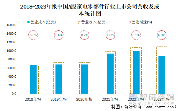 2018-2023年报中国A股家电零部件行业上市公司营收及成本统计图