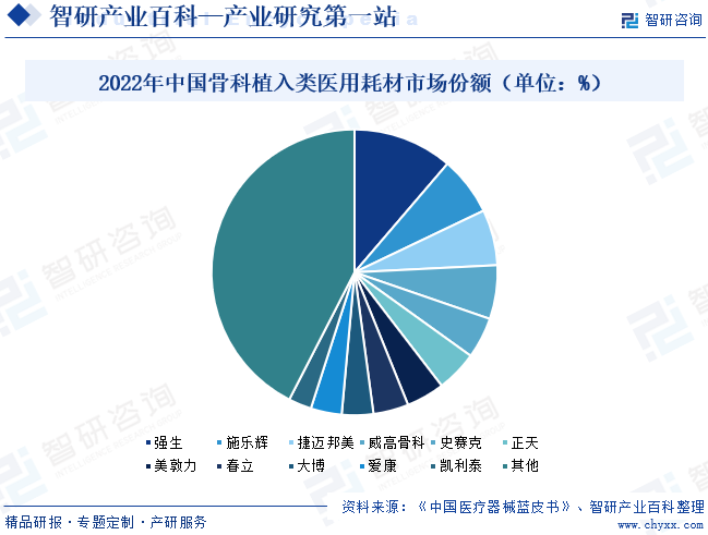 2022年中国骨科植入类医用耗材市场份额（单位：%）