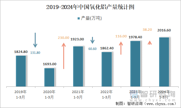 2019-2024年中国氧化铝产量统计图