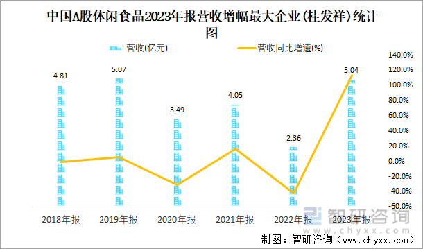 中国A股休闲食品2023年报营收增幅最大企业(桂发祥)统计图