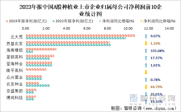2023年报中国A股种植业上市企业归属母公司净利润前10企业统计图