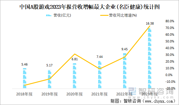 中国A股游戏2023年报营收增幅最大企业(名臣健康)统计图