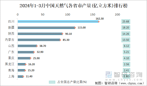 2024年1-3月中国天然气各省市产量排行榜