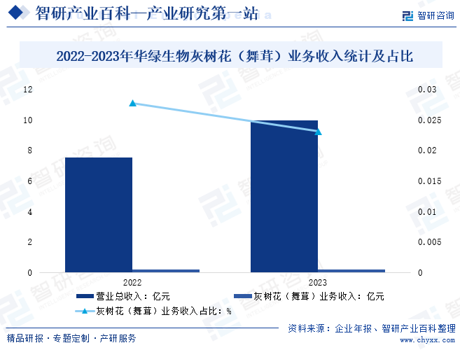 2022-2023年华绿生物灰树花（舞茸）业务收入统计及占比